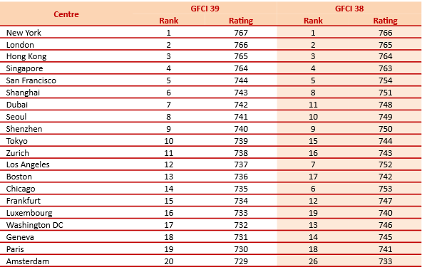 【金融中心排名】 全球金融中心指數GFCI:香港蟬聯全球第三及亞太榜首 金融科技奪冠 排名力壓新加坡