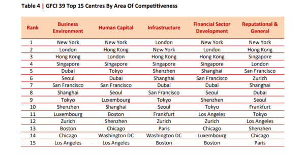 【金融中心排名】 全球金融中心指數GFCI:香港蟬聯全球第三及亞太榜首 金融科技奪冠 排名力壓新加坡